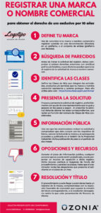 Infografía REGISTRO DE MARCAS